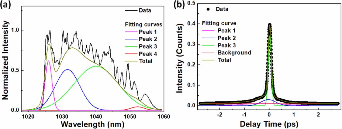 Characterization of a femtosecond pulsed laser via analyzing the second ...