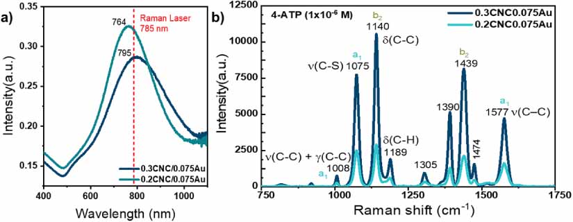 Tuning localized surface plasmon resonance of star-like gold ...