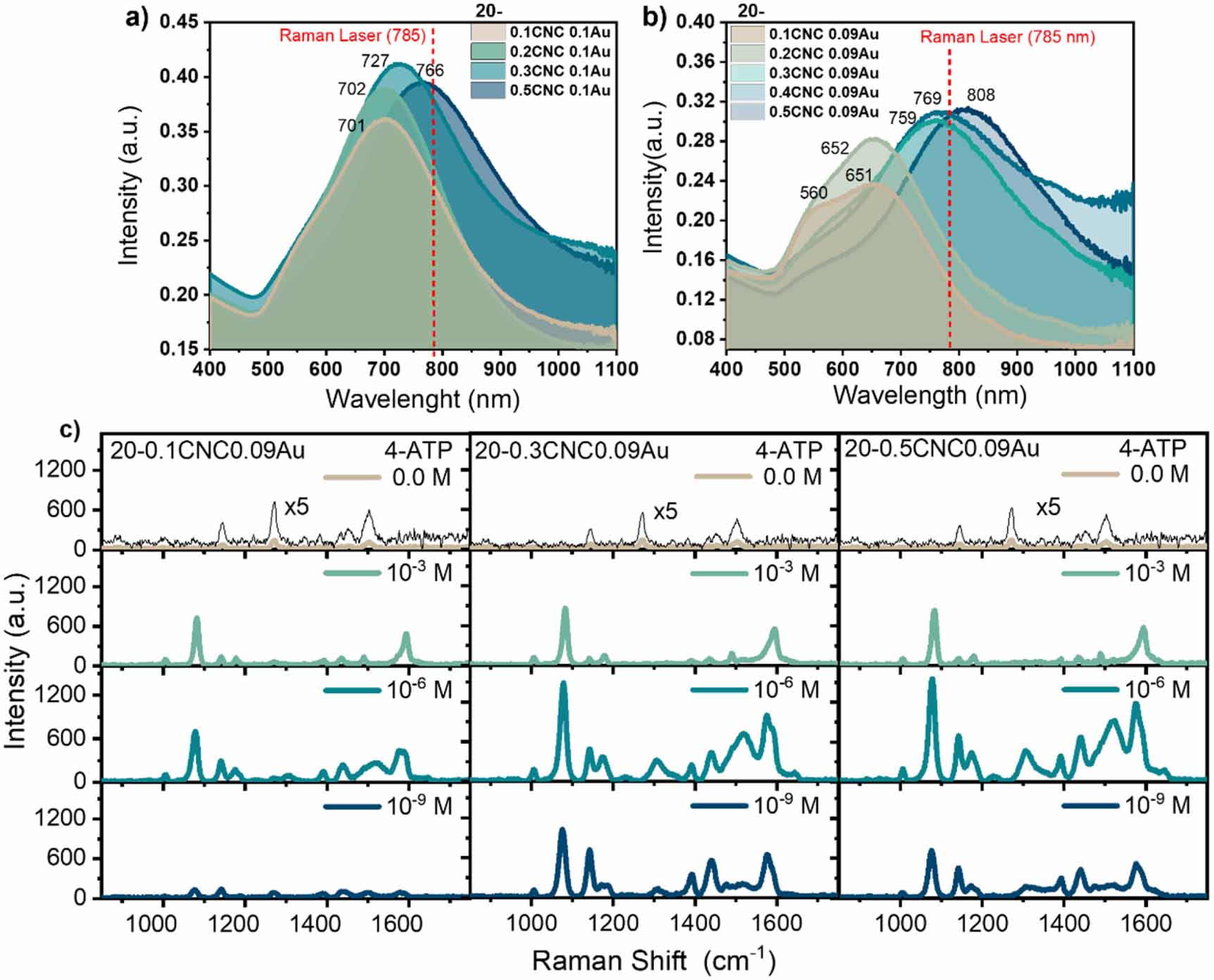 Tuning localized surface plasmon resonance of star-like gold ...