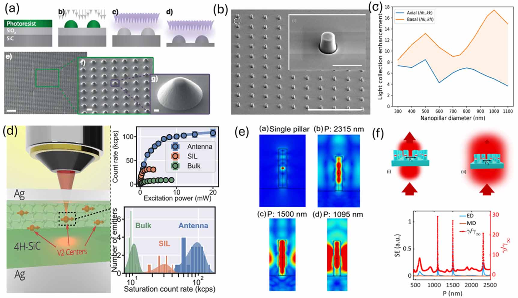 Chip-scale quantum sensors based on an integrated silicon carbide ...