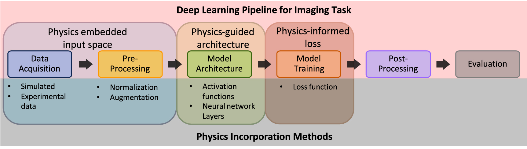 Advances in physics-informed deep learning for imaging data: a review ...