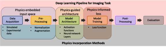 Advances in physics-informed deep learning for imaging data: a review ...
