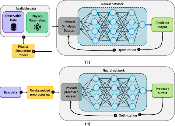 Advances in physics-informed deep learning for imaging data: a review ...