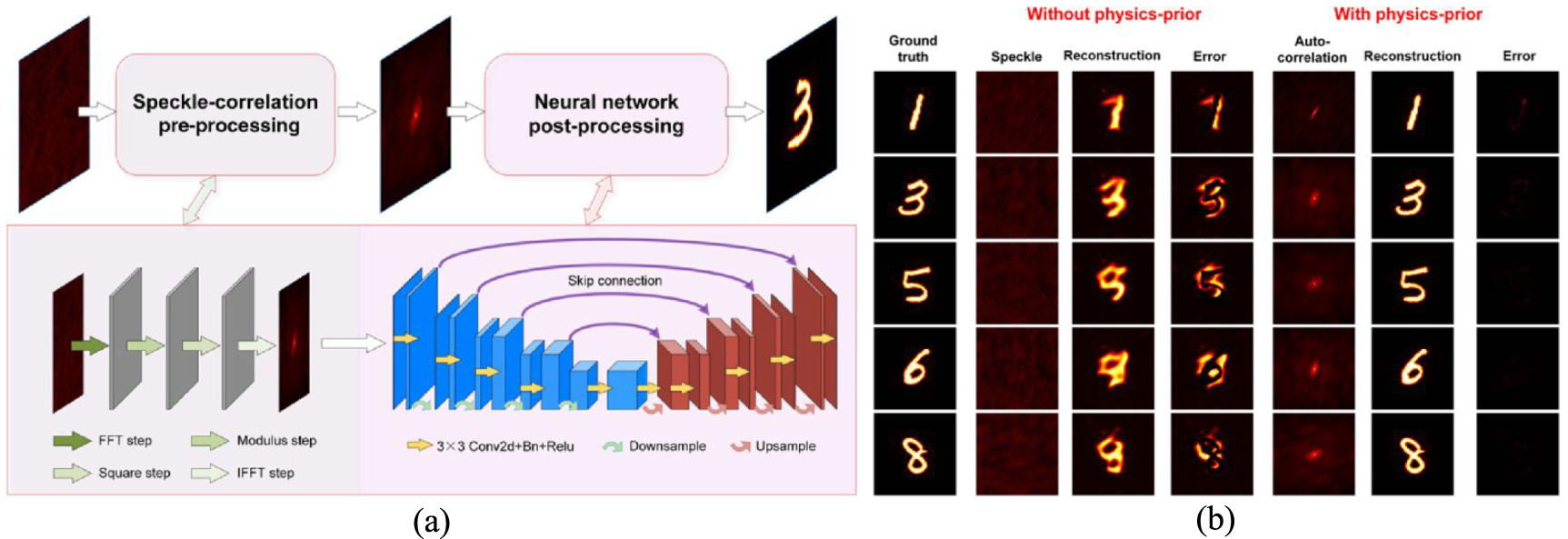 Advances in physics-informed deep learning for imaging data: a review ...