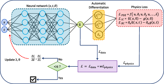 Advances in physics-informed deep learning for imaging data: a review ...