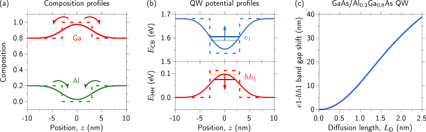 Multi-component diffusion theory of quantum well intermixing - IOPscience