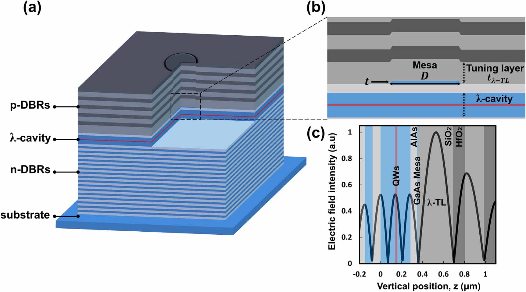 Efficient scaling of VCSELs to wavelength dimensions via ...