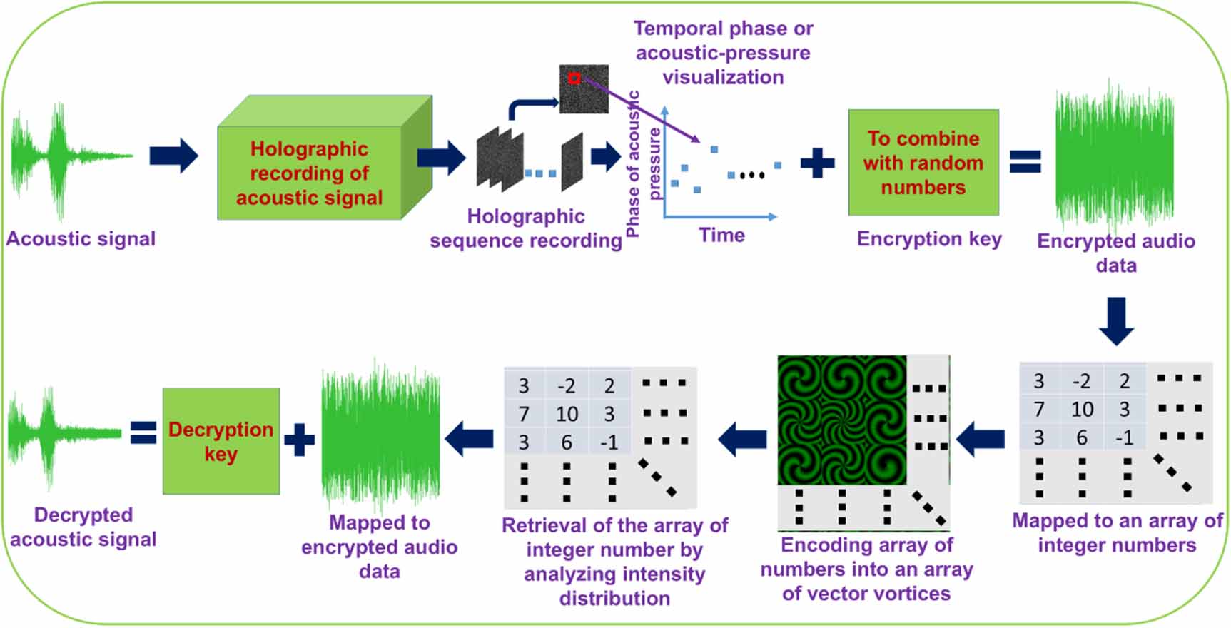 Array of vector vortex beam for audio security - IOPscience
