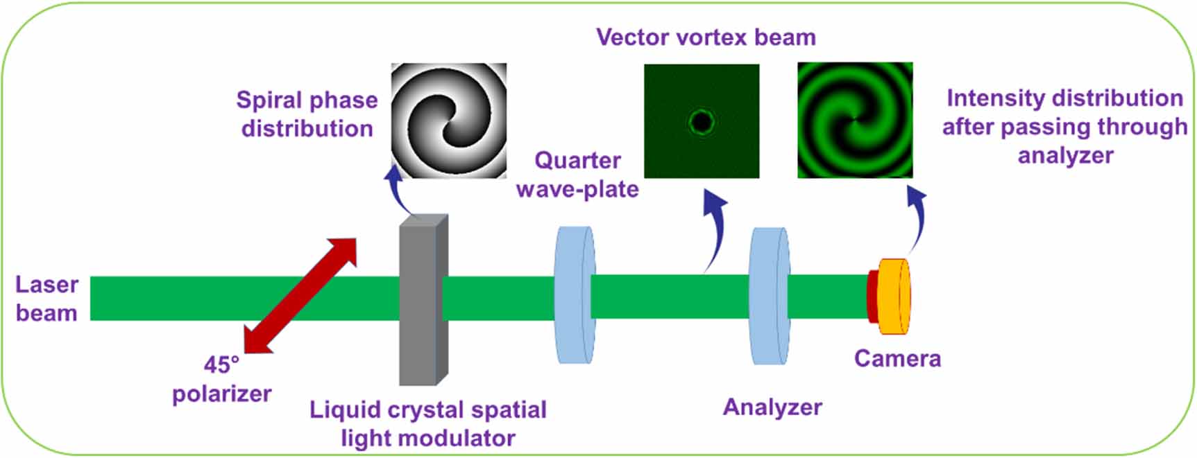 Array of vector vortex beam for audio security - IOPscience