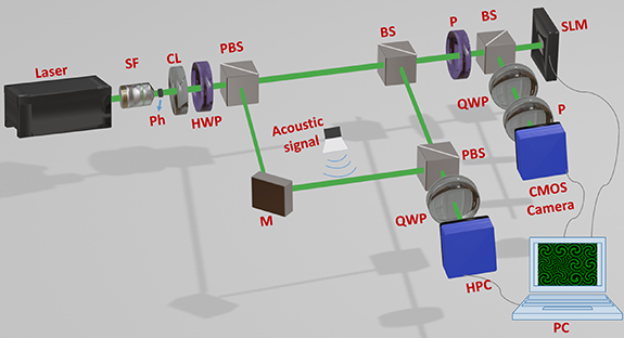 Array of vector vortex beam for audio security - IOPscience