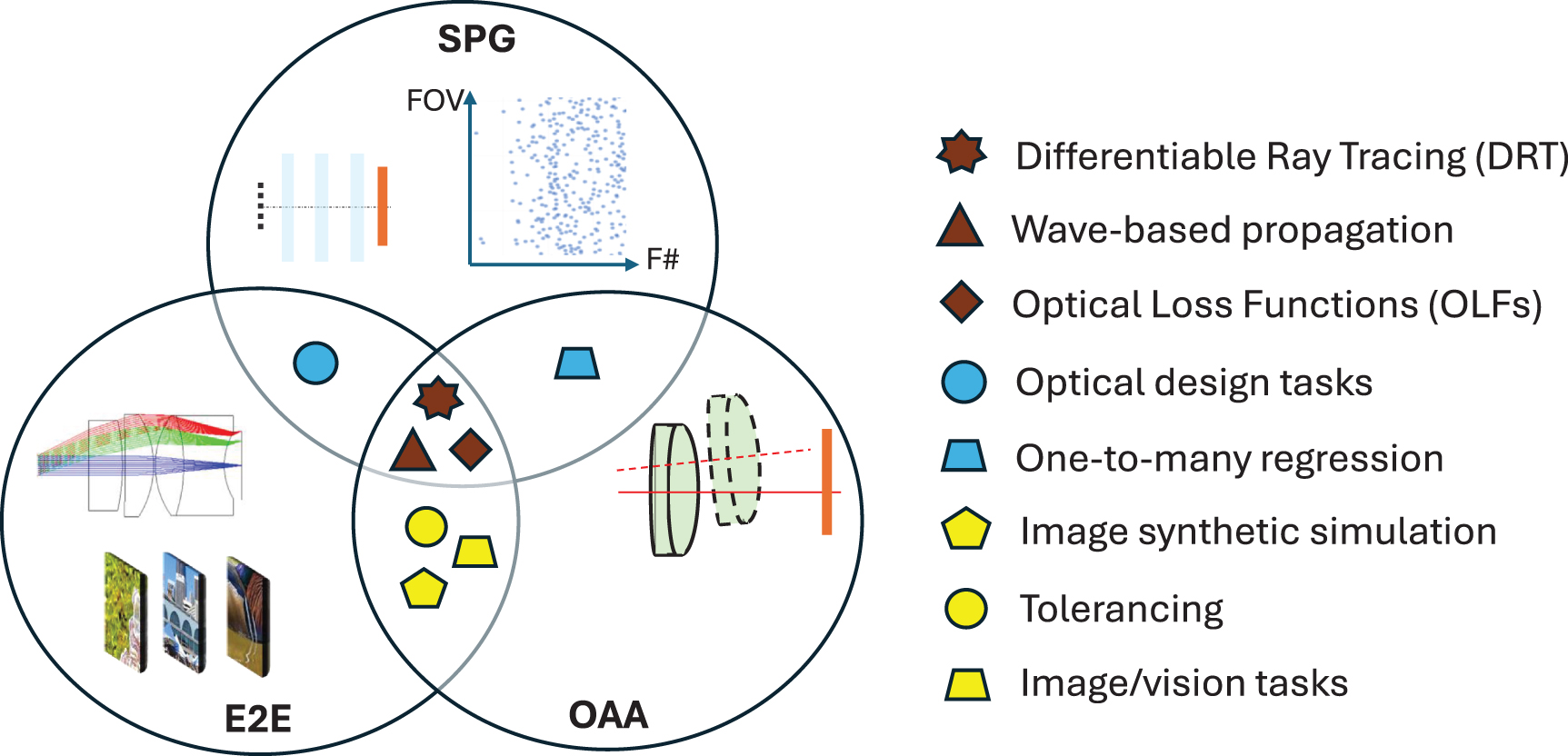 Oaa Model Deep learning across optical system workflow: a comprehensive review ...