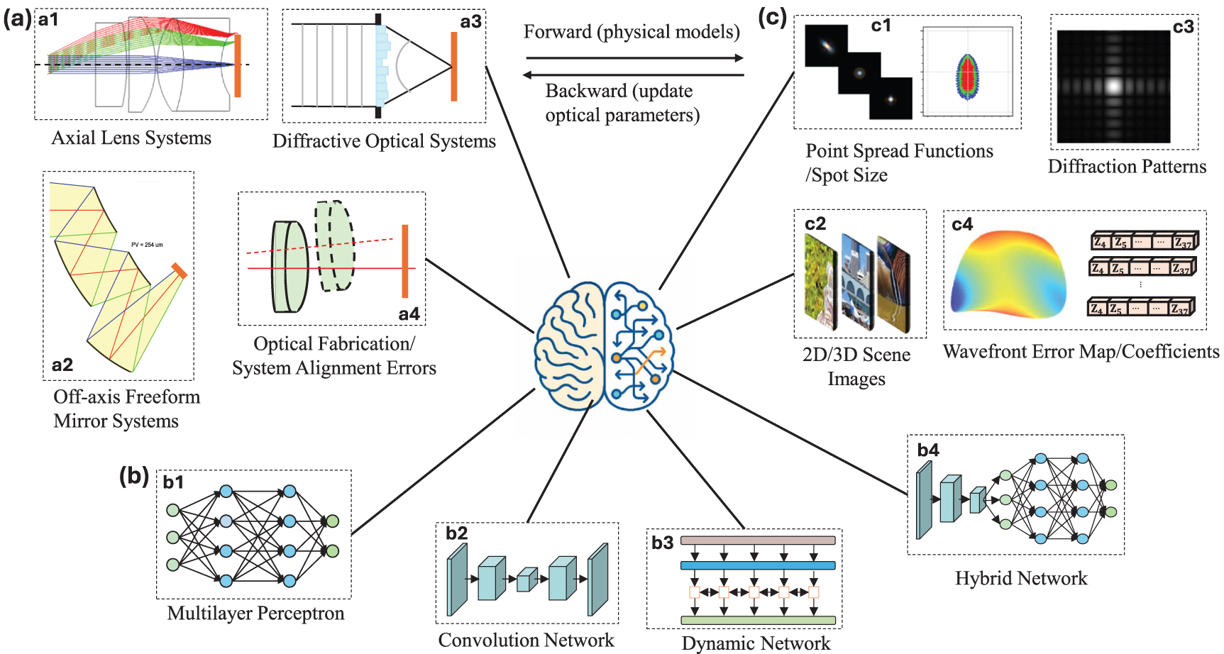 Deep learning across optical system workflow: a comprehensive review ...