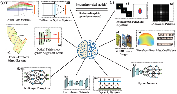 Deep learning across optical system workflow: a comprehensive review ...