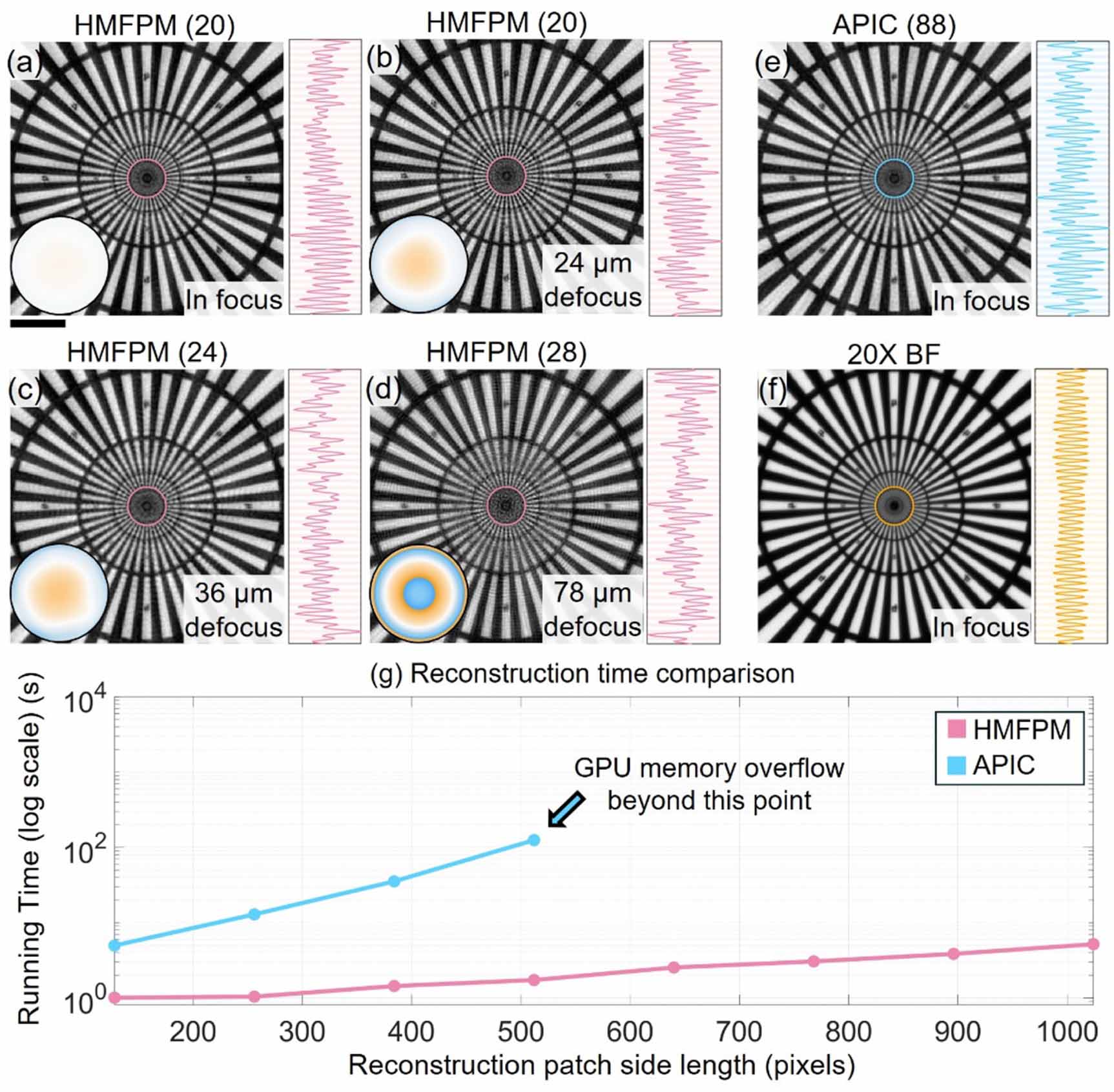 Hybrid-illumination multiplexed Fourier ptychographic microscopy with ...