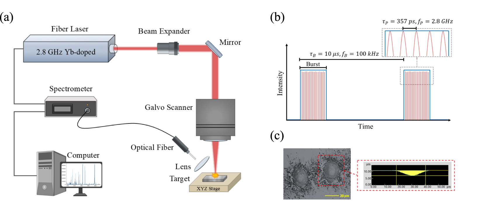 Micro-laser-induced breakdown spectroscopy using GHz repetition rate ...