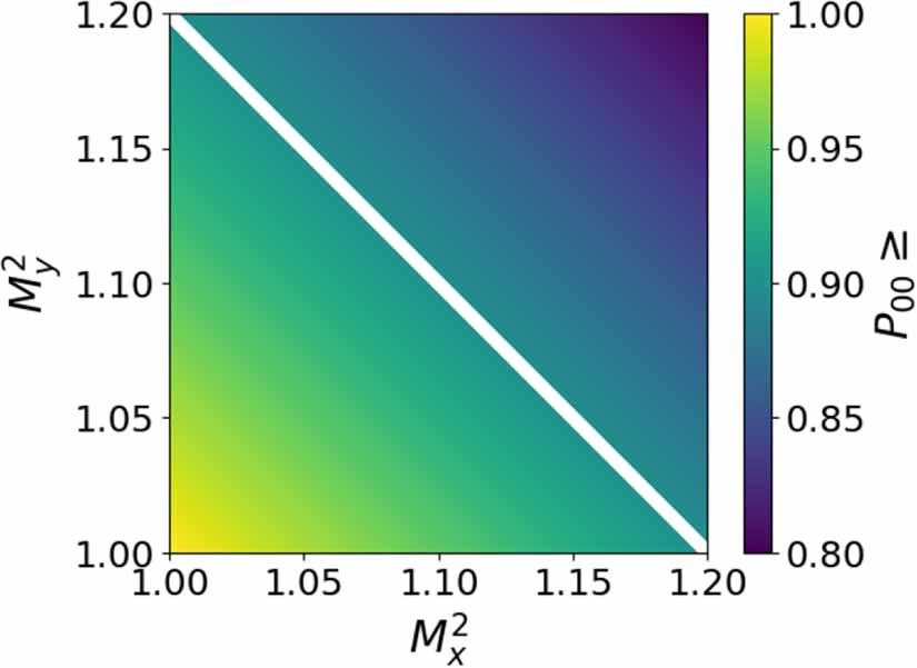 Quantifying fundamental mode purity with M2-measurements - IOPscience