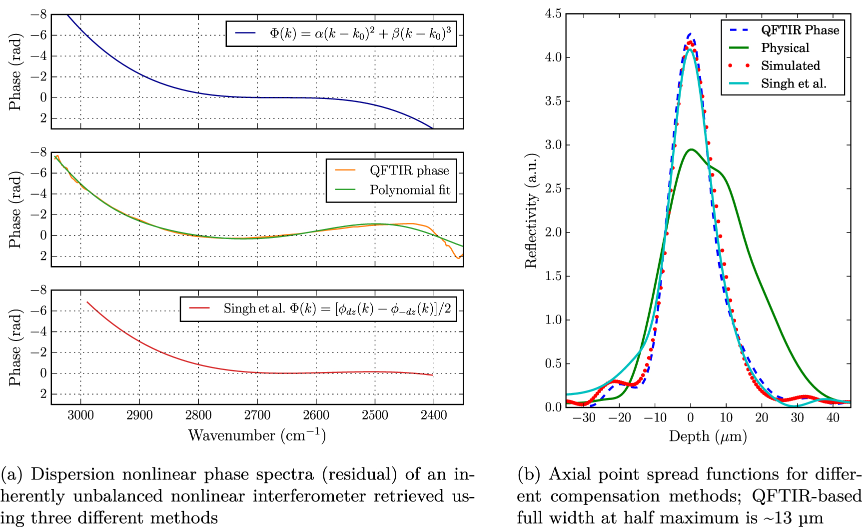 Dispersion in nonlinear interferometry: implications for optical ...