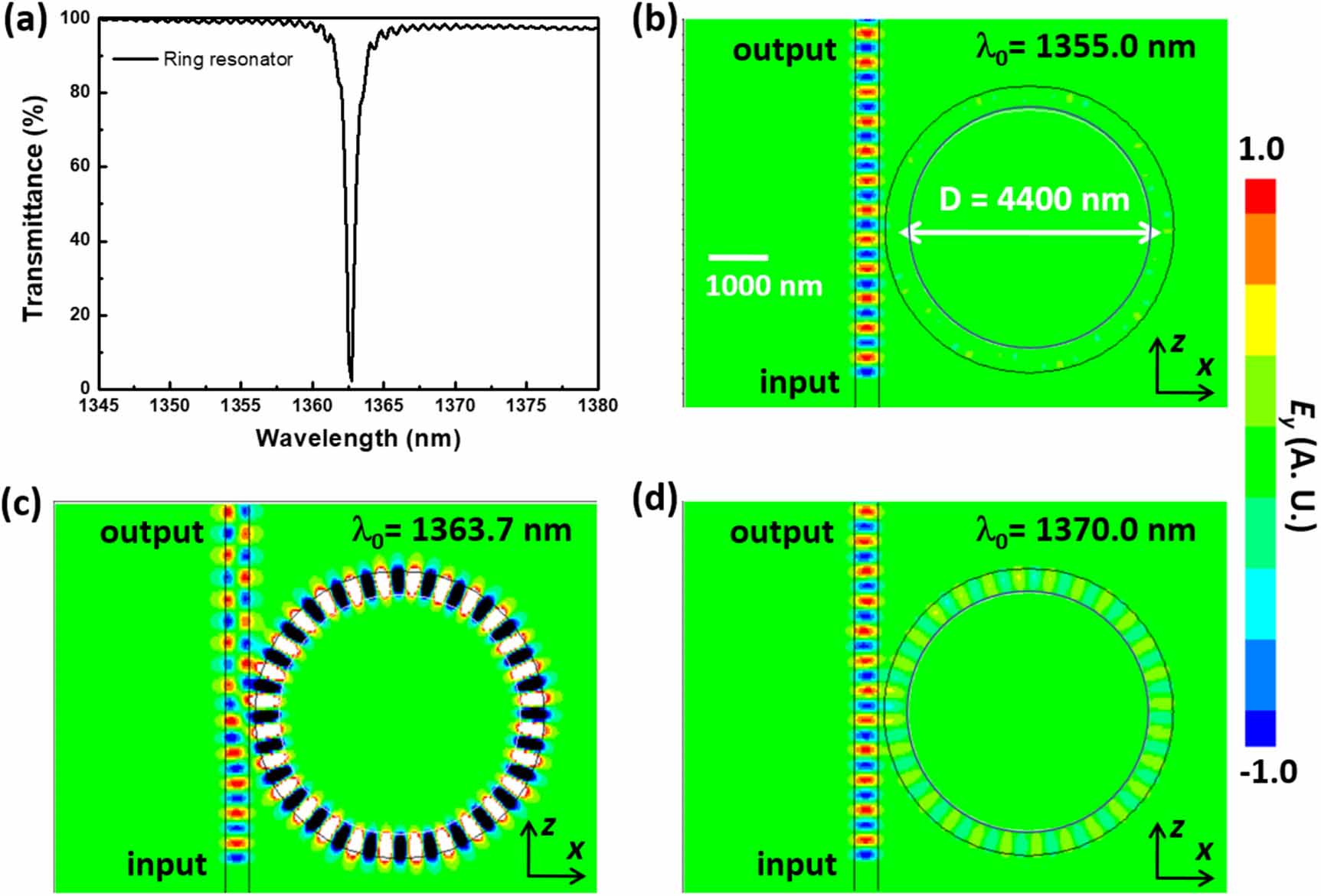 Novel wavelength selection effect based on the ring resonator mediated ...