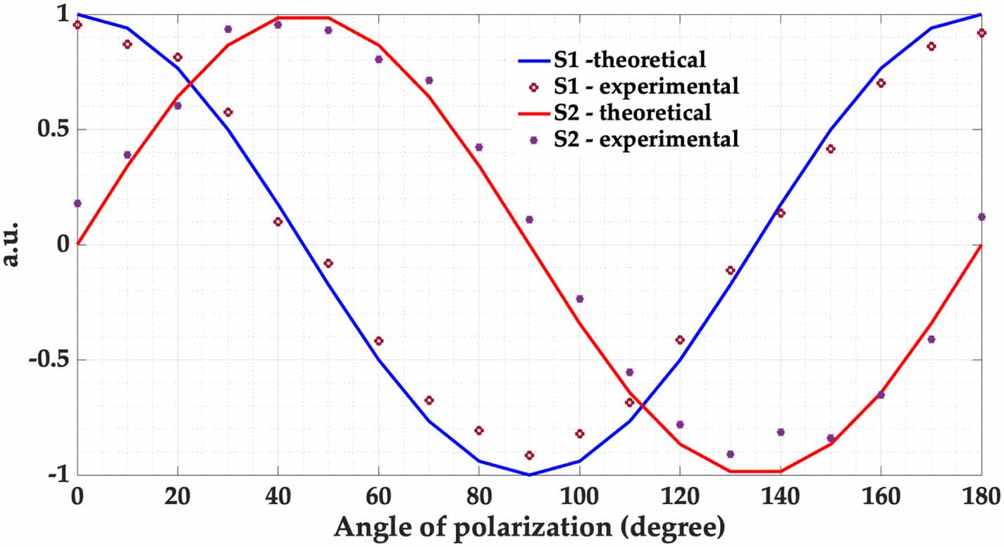 Quantitative polarization digital holographic microscope - IOPscience