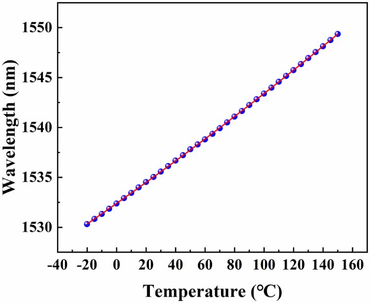 A high-precision temperature monitoring system based on GaAs dual ...