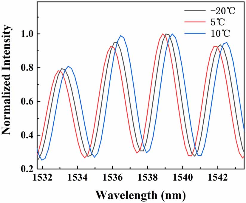 A high-precision temperature monitoring system based on GaAs dual ...