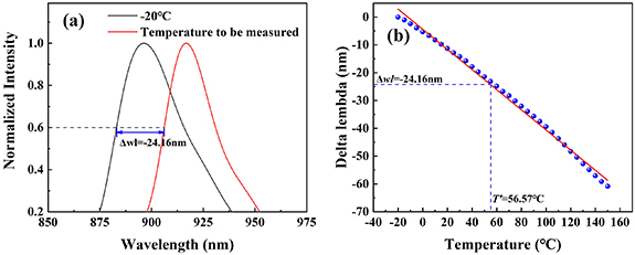 A high-precision temperature monitoring system based on GaAs dual ...