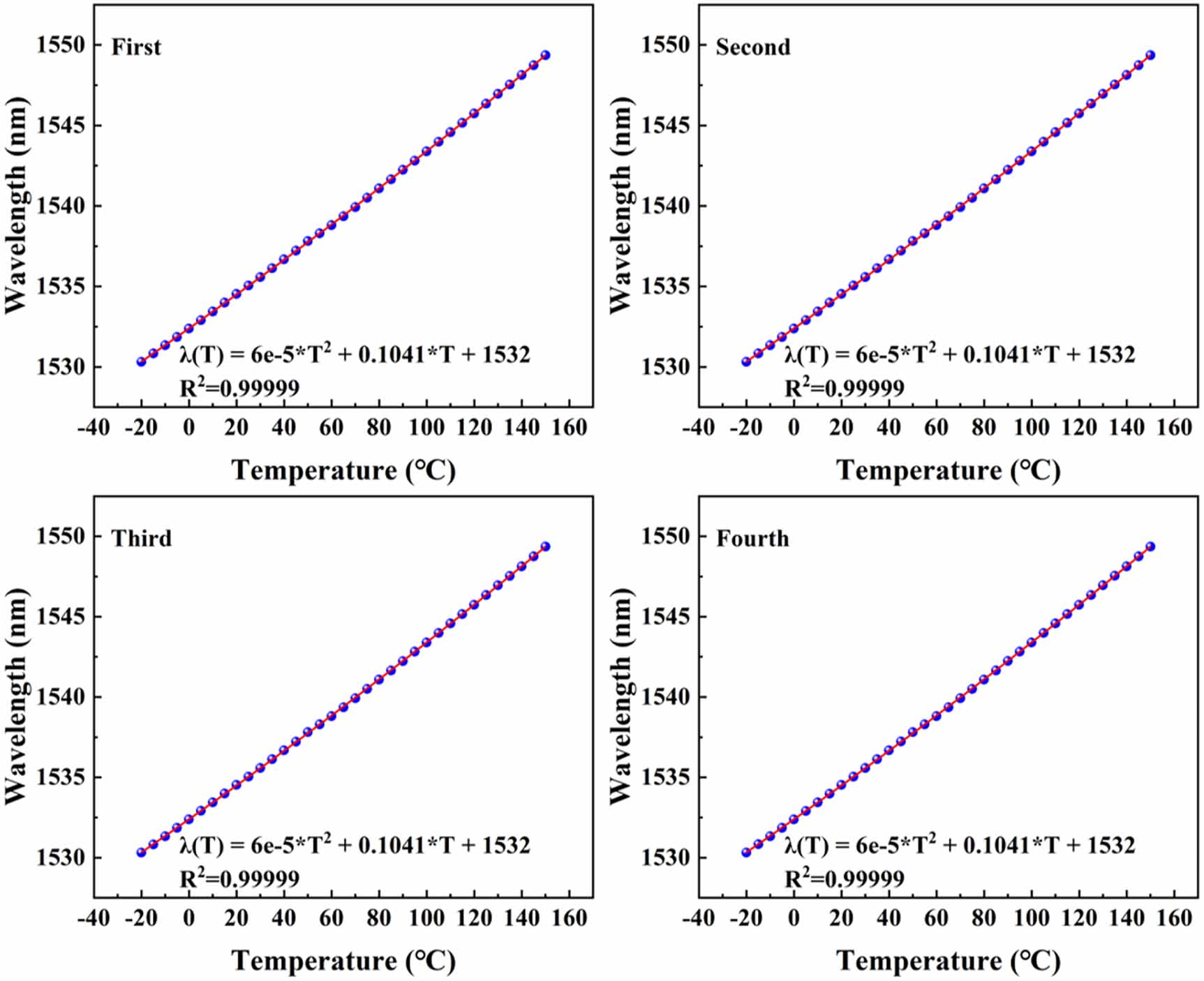 A high-precision temperature monitoring system based on GaAs dual ...