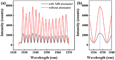 A high-precision temperature monitoring system based on GaAs dual ...