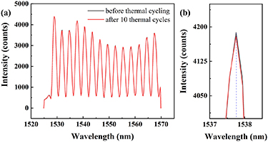 A high-precision temperature monitoring system based on GaAs dual ...