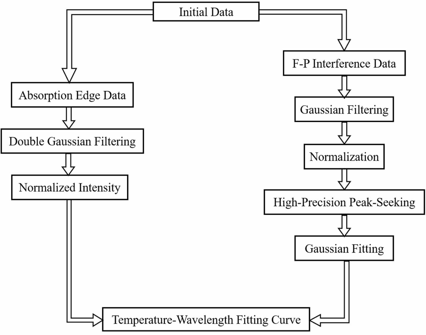 A high-precision temperature monitoring system based on GaAs dual ...