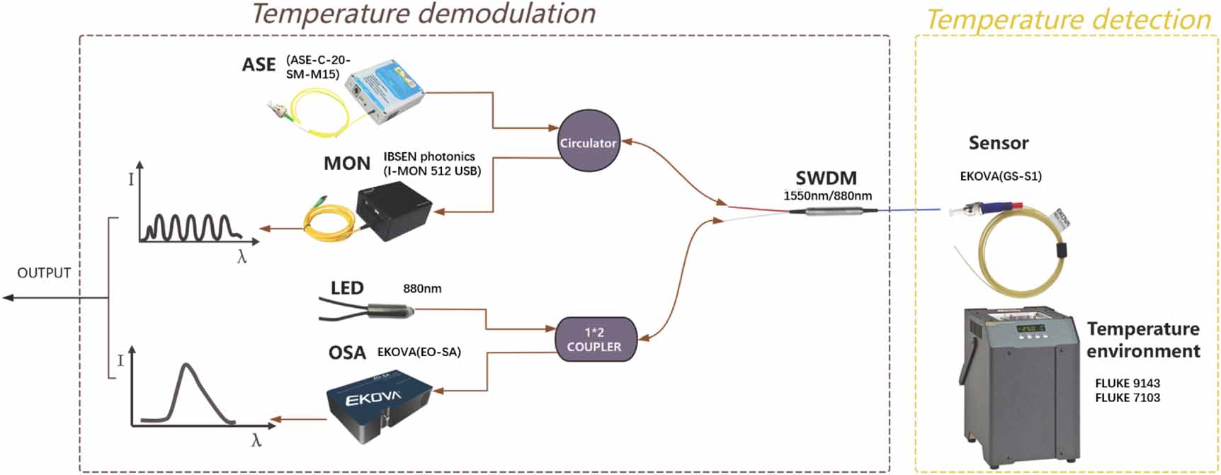 A high-precision temperature monitoring system based on GaAs dual ...