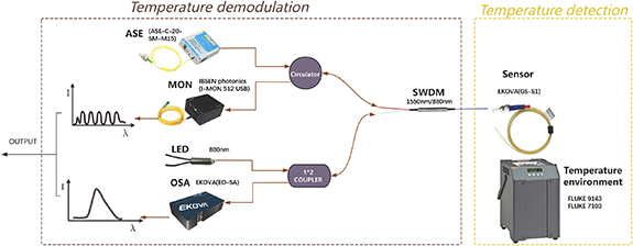 A high-precision temperature monitoring system based on GaAs dual ...