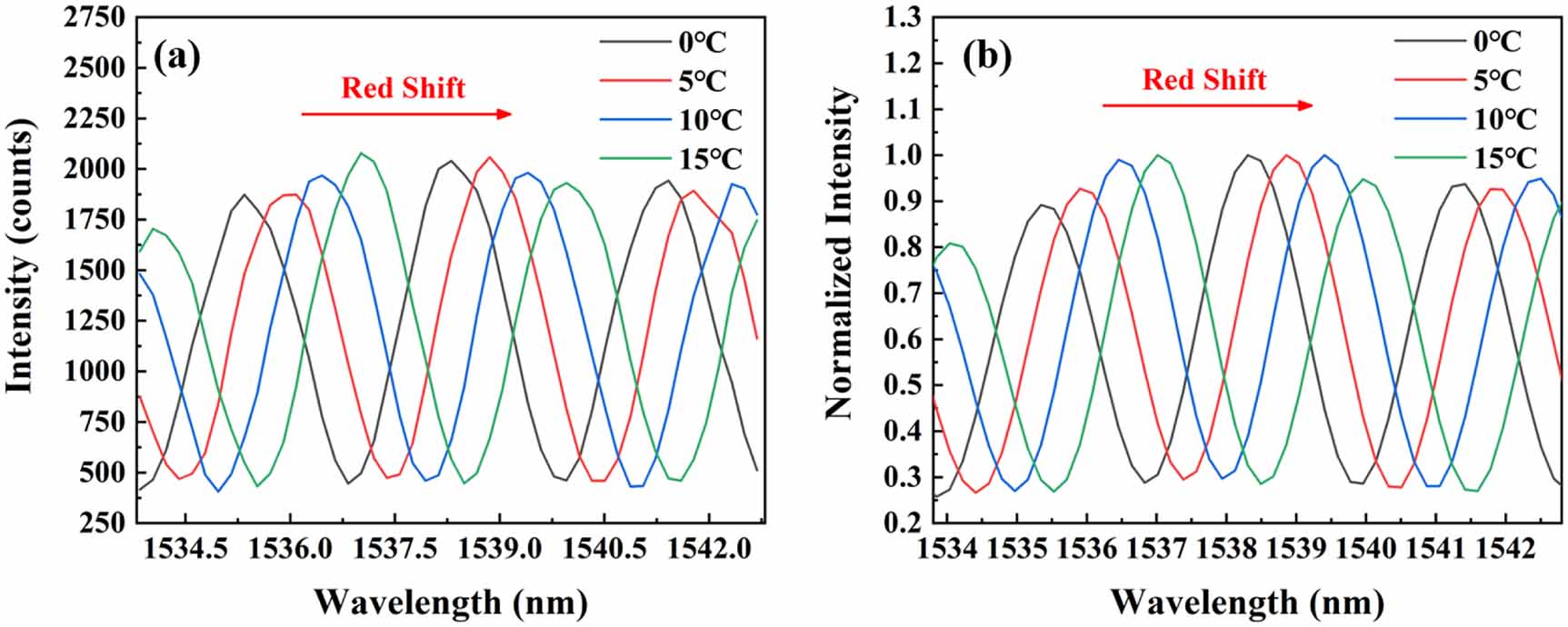 A high-precision temperature monitoring system based on GaAs dual ...