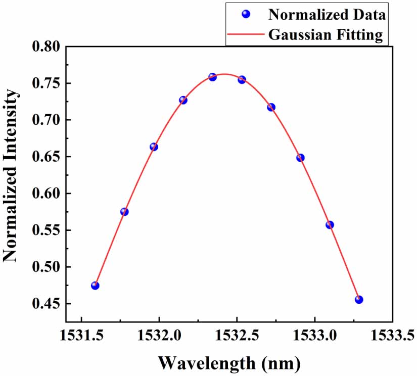 A high-precision temperature monitoring system based on GaAs dual ...