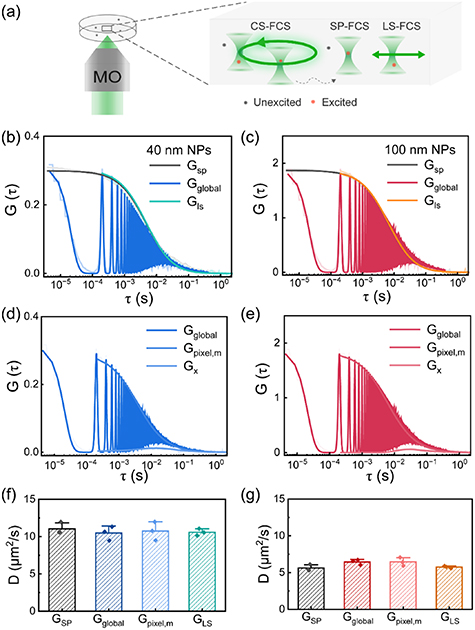 Cs Spectroscopy Circular scanning fluorescence correlation spectroscopy (CS-FCS) for ...