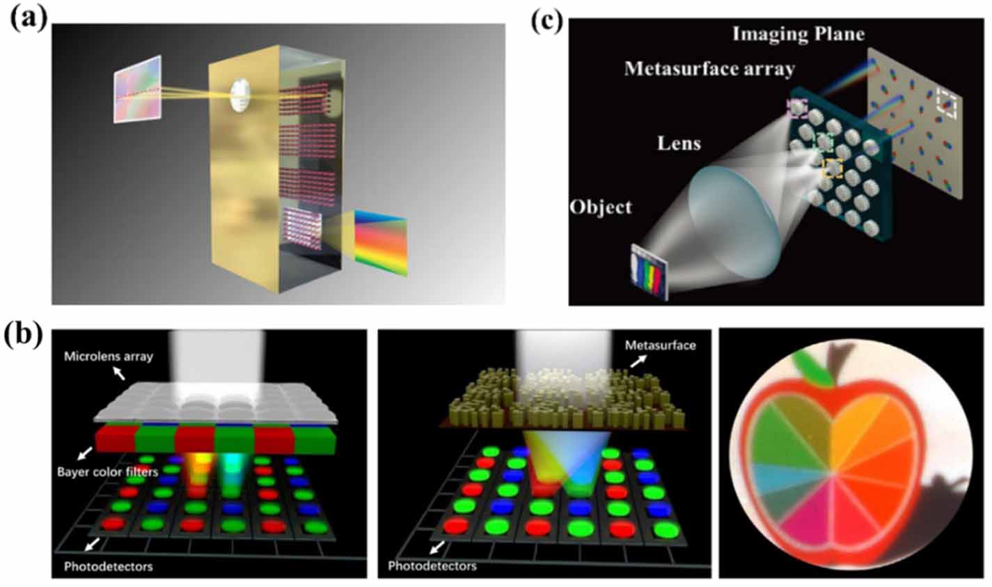 Meta-optics for multidimensional perception - IOPscience