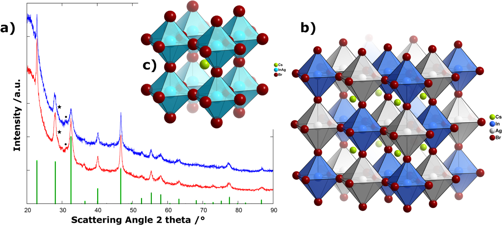 Mechanochemical synthesis of the lead-free double perovskite Cs2[AgIn ...