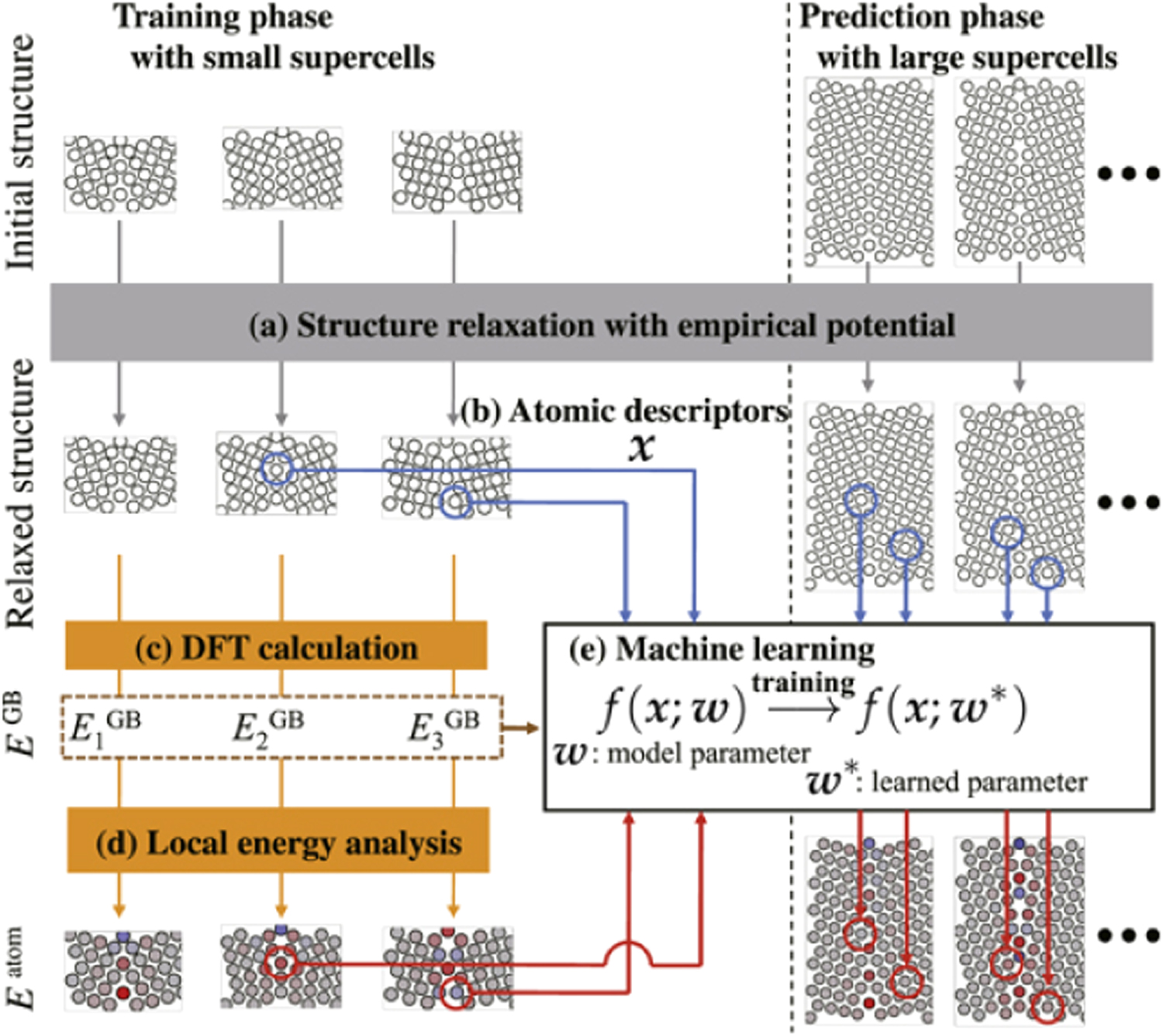 Machine learning for the modeling of interfaces in energy storage and ...