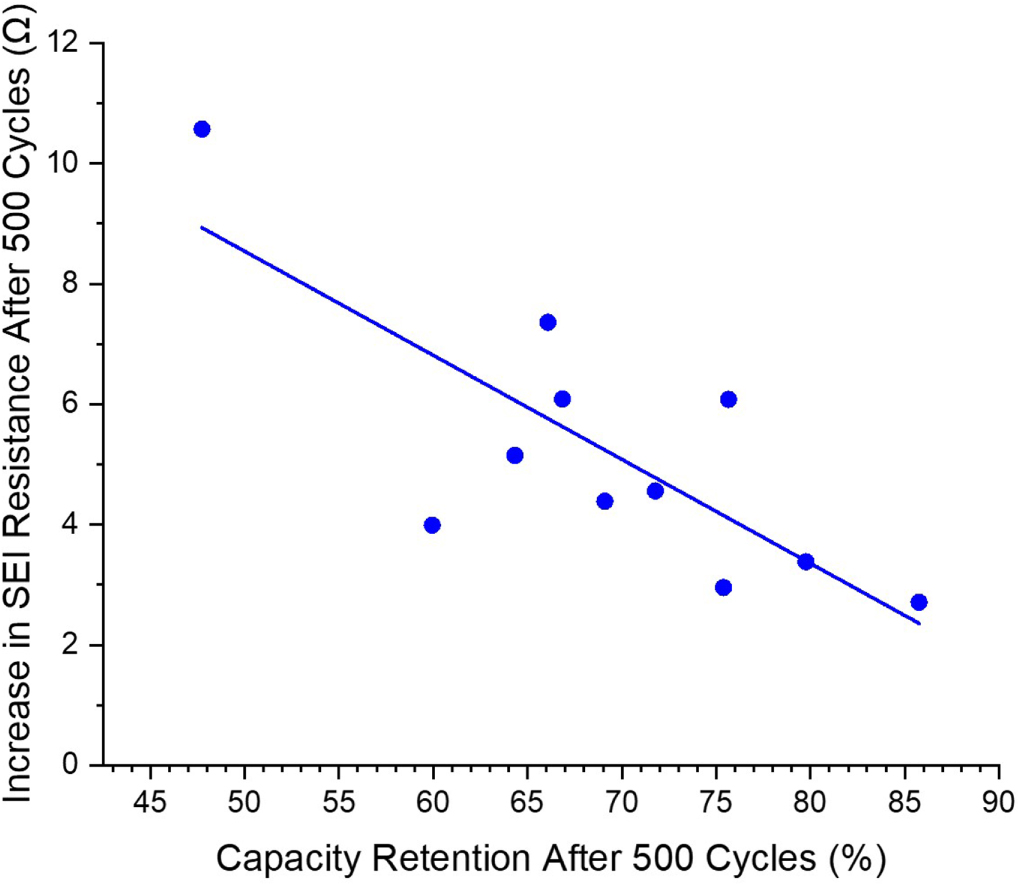 Active formation of Li-ion batteries and its effect on cycle life ...