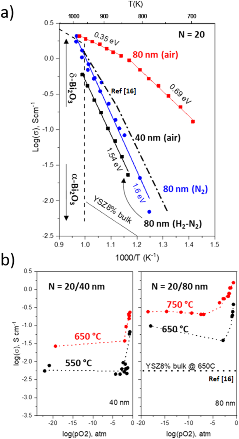 Effect of high oxygen deficiency in nano-confined bismuth sesquioxide ...