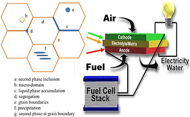 Future prospects for the design of ‘state-of-the-art’ solid oxide fuel ...