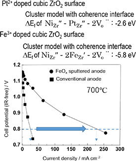 Future prospects for the design of ‘state-of-the-art’ solid oxide fuel ...