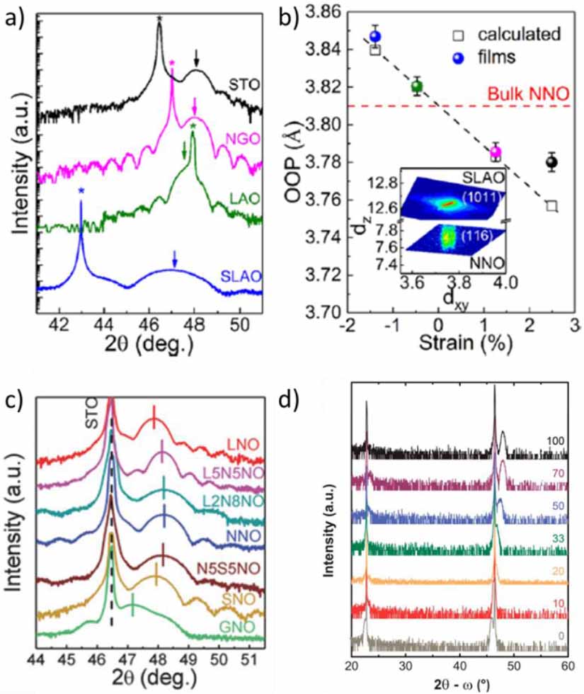 Trends of epitaxial perovskite oxide films catalyzing the oxygen ...