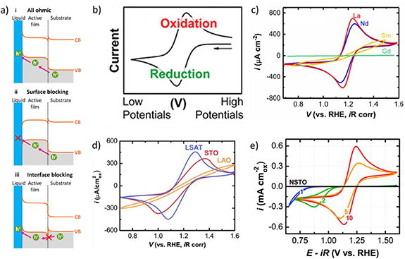 Trends of epitaxial perovskite oxide films catalyzing the oxygen ...