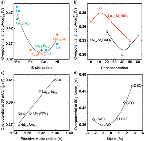 Trends of epitaxial perovskite oxide films catalyzing the oxygen ...