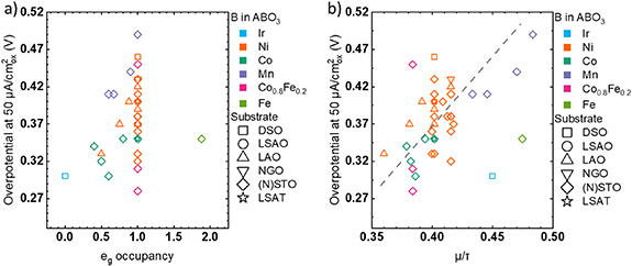Trends of epitaxial perovskite oxide films catalyzing the oxygen ...