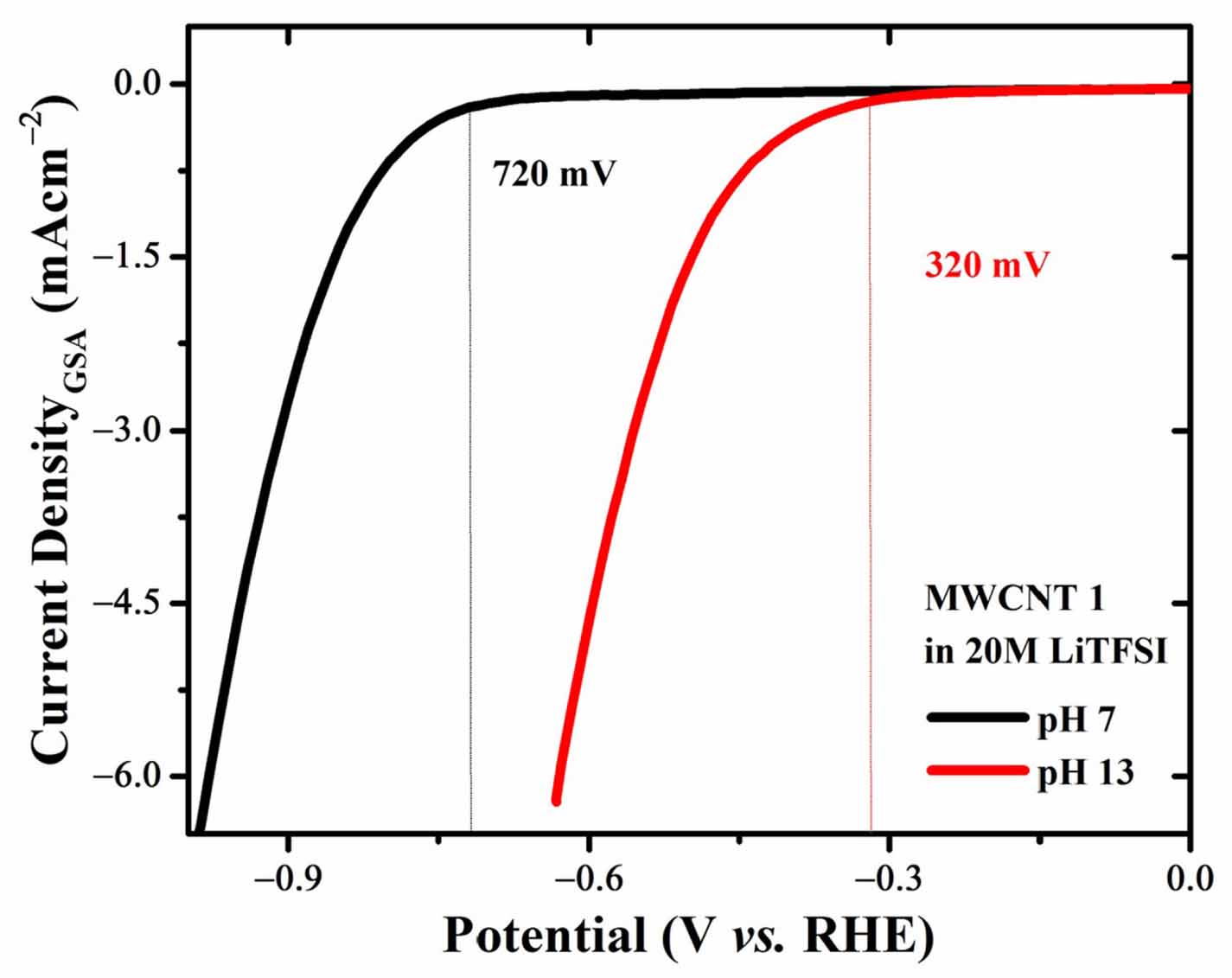 Effect of ‘water-in-salt’ electrolytes in the electrochemical hydrogen ...