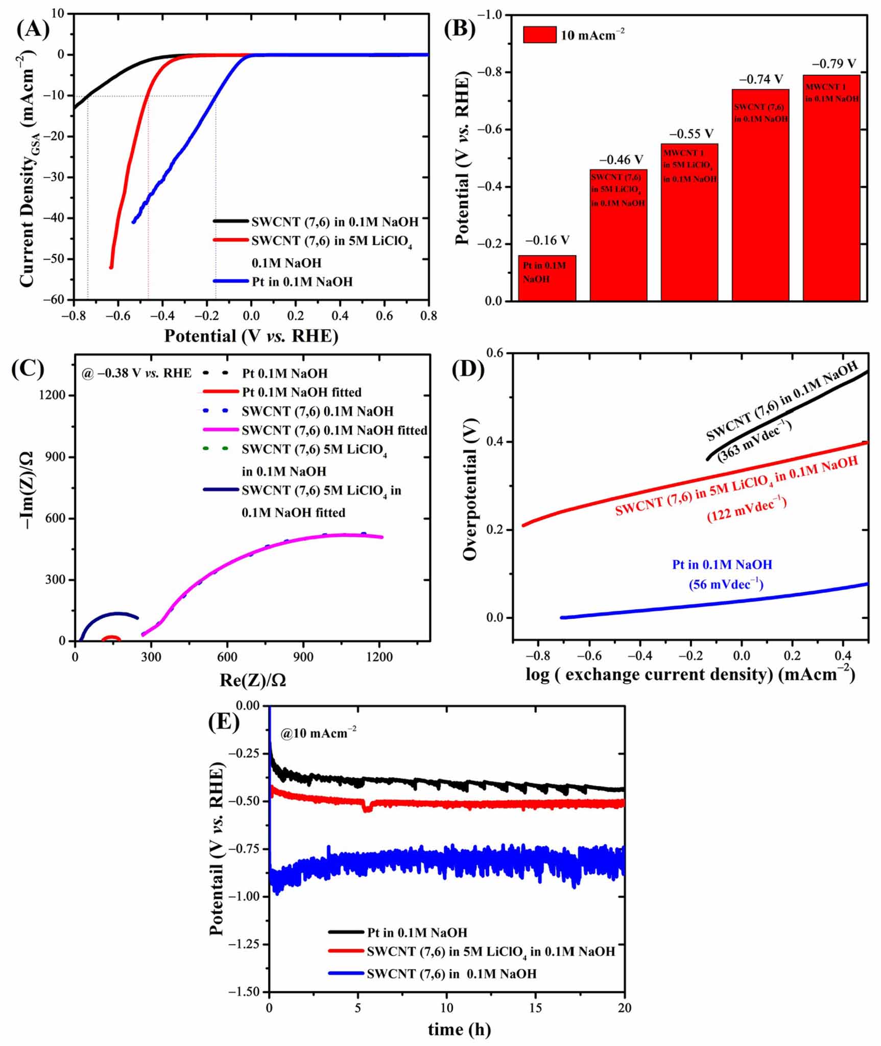 Effect of ‘water-in-salt’ electrolytes in the electrochemical hydrogen ...