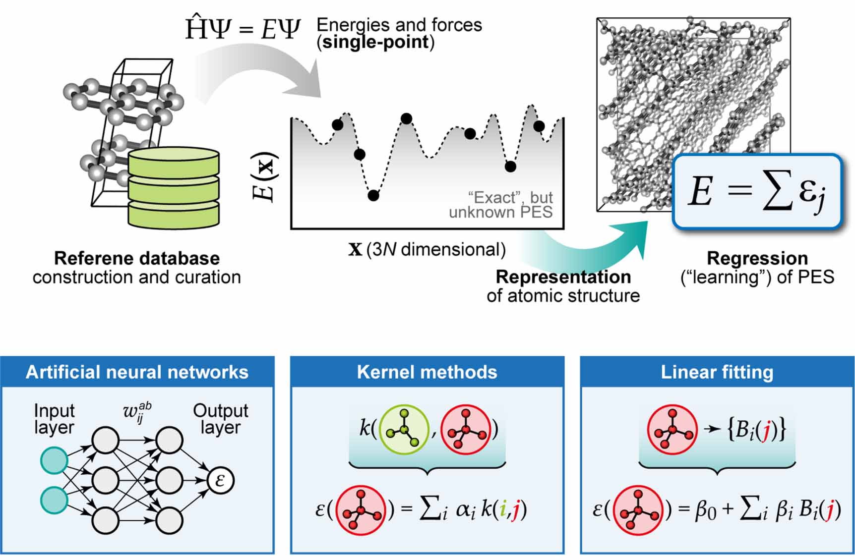Modelling and understanding battery materials with machine-learning ...