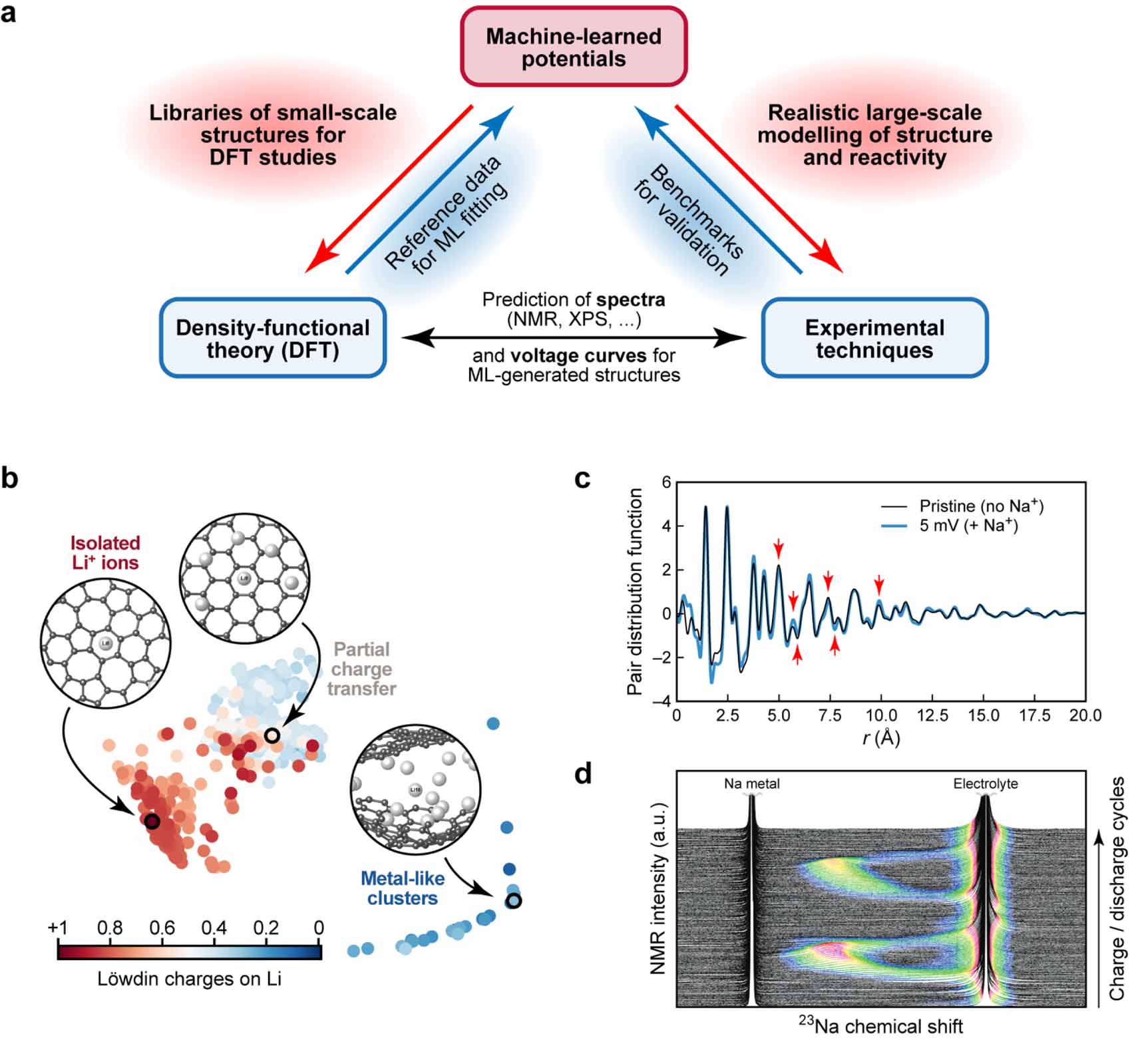 Modelling and understanding battery materials with machine-learning ...